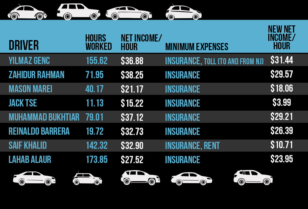 how much money i make a week driving an uber